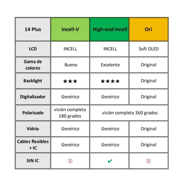 Display iPhone 14 Plus Compatible Incell High End Negro – IC Removible + Colocación incluida + Vidrio templado de regalo